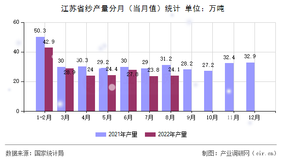 江蘇省紗產量分月（當月值）統計