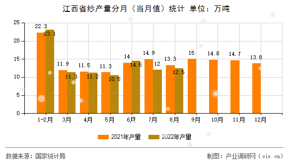 江西省紗產(chǎn)量分月（當(dāng)月值）統(tǒng)計