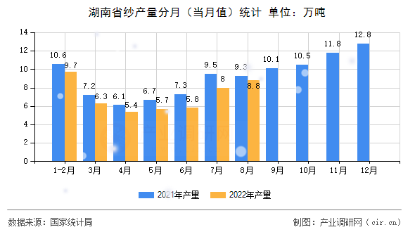 湖南省紗產(chǎn)量分月(當月值)統(tǒng)計 湖南省紗產(chǎn)量分月(當月值)統(tǒng)計