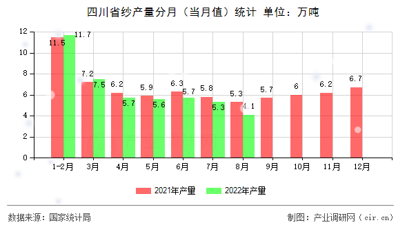 四川省紗產(chǎn)量分月（當(dāng)月值）統(tǒng)計(jì)