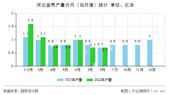 河北省布產(chǎn)量分月（當(dāng)月值）統(tǒng)計(jì)