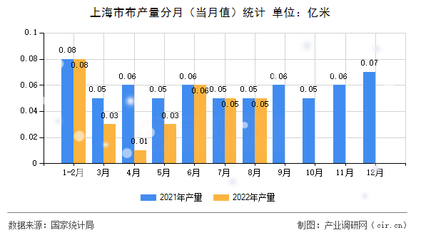 上海市布產量分月(當月值)統(tǒng)計 上海市布產量分月(當月值)統(tǒng)計