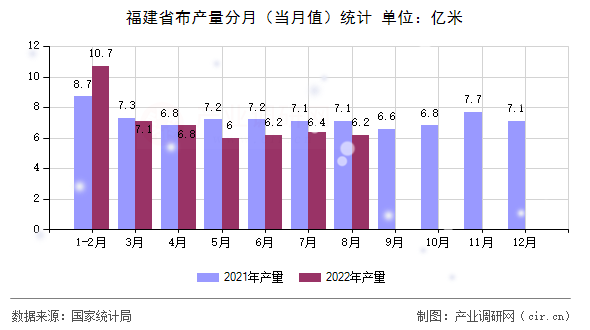 福建省布產(chǎn)量分月（當月值）統(tǒng)計
