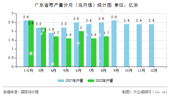 廣東省布產(chǎn)量分月（當(dāng)月值）統(tǒng)計圖