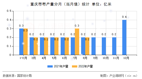 重慶市布產(chǎn)量分月(當(dāng)月值)統(tǒng)計 重慶市布產(chǎn)量分月(當(dāng)月值)統(tǒng)計