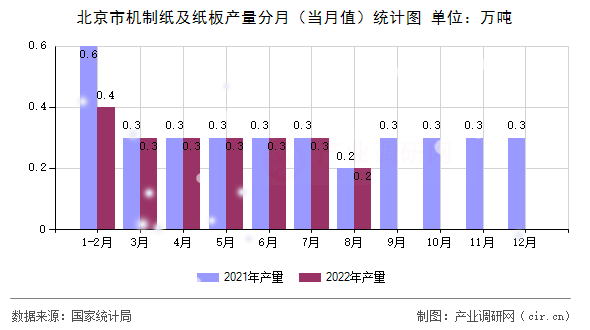 北京市機(jī)制紙及紙板產(chǎn)量分月（當(dāng)月值）統(tǒng)計(jì)圖