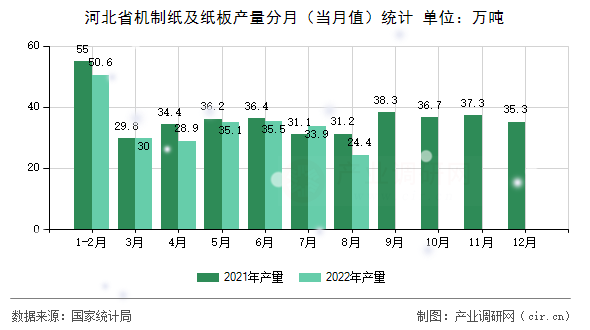 河北省機(jī)制紙及紙板產(chǎn)量分月（當(dāng)月值）統(tǒng)計(jì)