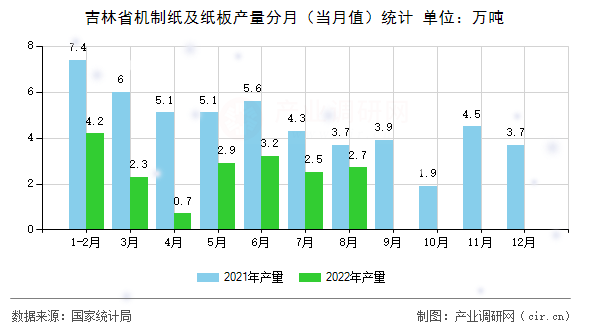 吉林省機(jī)制紙及紙板產(chǎn)量分月（當(dāng)月值）統(tǒng)計(jì)