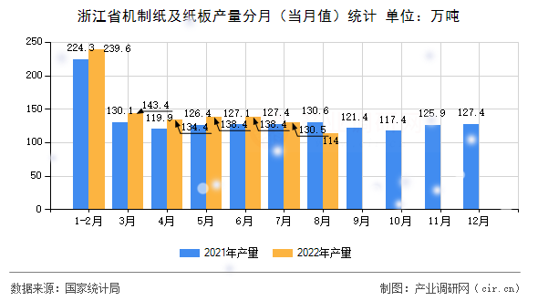 浙江省機制紙及紙板產(chǎn)量分月（當(dāng)月值）統(tǒng)計