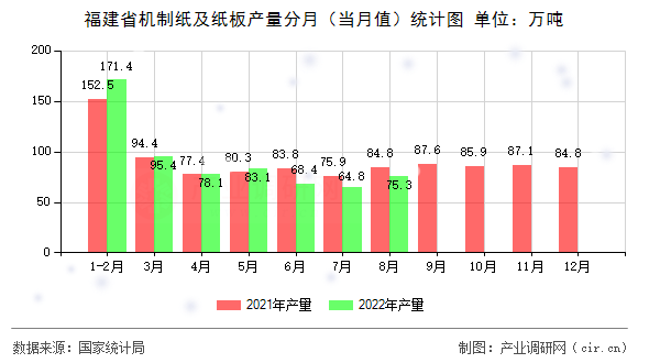 福建省機(jī)制紙及紙板產(chǎn)量分月（當(dāng)月值）統(tǒng)計(jì)圖