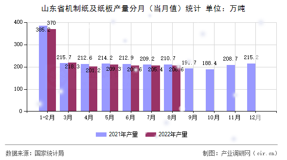 山東省機(jī)制紙及紙板產(chǎn)量分月（當(dāng)月值）統(tǒng)計(jì)