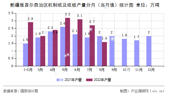 新疆維吾爾自治區(qū)機制紙及紙板產(chǎn)量分月（當月值）統(tǒng)計圖