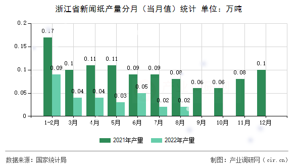 浙江省新聞紙產(chǎn)量分月（當(dāng)月值）統(tǒng)計