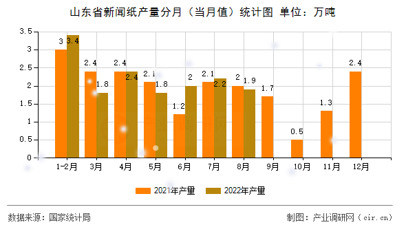 山東省新聞紙產(chǎn)量分月（當月值）統(tǒng)計圖