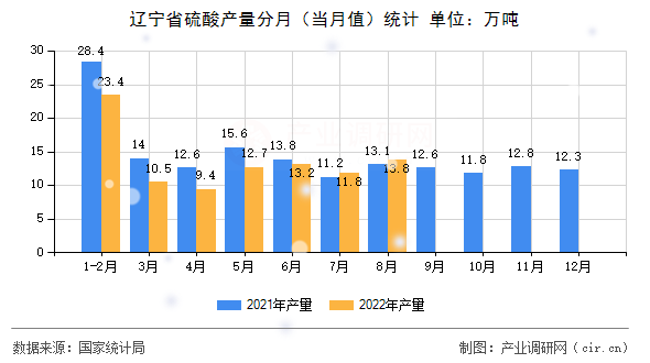 遼寧省硫酸產量分月（當月值）統(tǒng)計