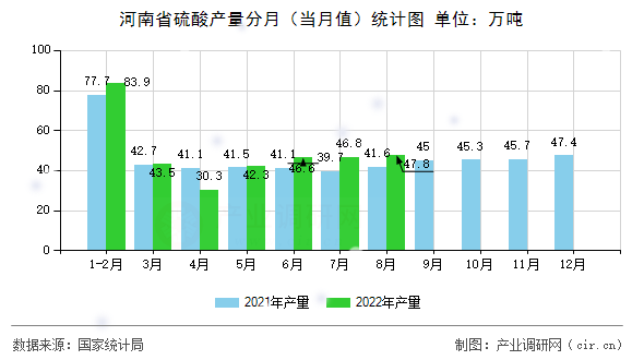 河南省硫酸產(chǎn)量分月（當(dāng)月值）統(tǒng)計圖