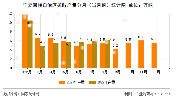 寧夏回族自治區(qū)硫酸產(chǎn)量分月（當(dāng)月值）統(tǒng)計(jì)圖