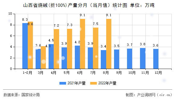 山西省燒堿(折100%)產(chǎn)量分月（當(dāng)月值）統(tǒng)計(jì)圖