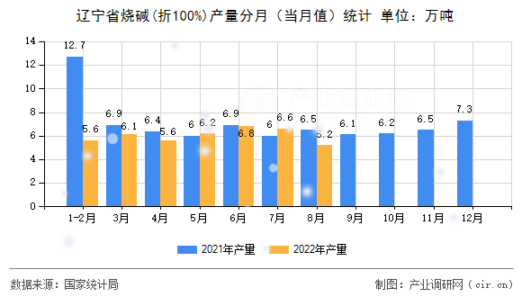 遼寧省燒堿(折100%)產(chǎn)量分月（當(dāng)月值）統(tǒng)計(jì)