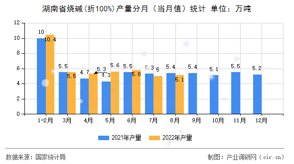湖南省燒堿(折100%)產(chǎn)量分月（當(dāng)月值）統(tǒng)計(jì)