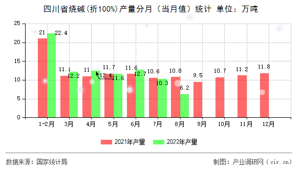 四川省燒堿(折100%)產(chǎn)量分月（當(dāng)月值）統(tǒng)計