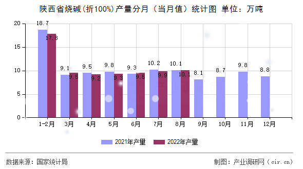 陜西省燒堿(折100%)產(chǎn)量分月（當(dāng)月值）統(tǒng)計圖
