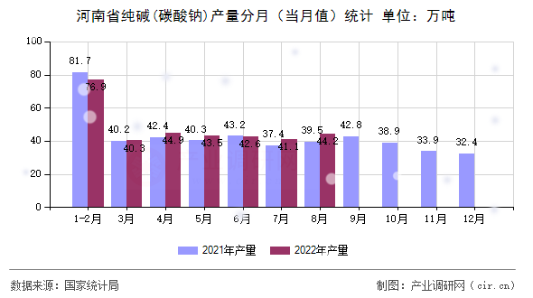 河南省純堿(碳酸鈉)產(chǎn)量分月（當(dāng)月值）統(tǒng)計