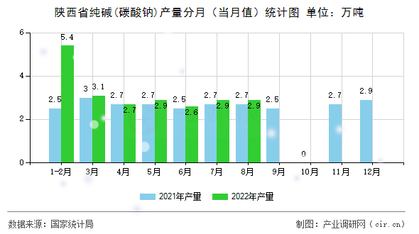 陜西省純堿(碳酸鈉)產(chǎn)量分月(當(dāng)月值)統(tǒng)計(jì)圖 陜西省純堿(碳酸鈉)產(chǎn)量分月(當(dāng)月值)統(tǒng)計(jì)圖