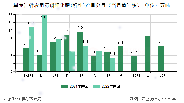 黑龍江省農(nóng)用氮磷鉀化肥(折純)產(chǎn)量分月（當(dāng)月值）統(tǒng)計