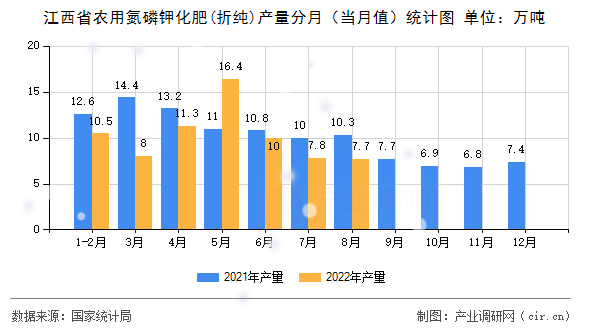 江西省農(nóng)用氮磷鉀化肥(折純)產(chǎn)量分月（當月值）統(tǒng)計圖