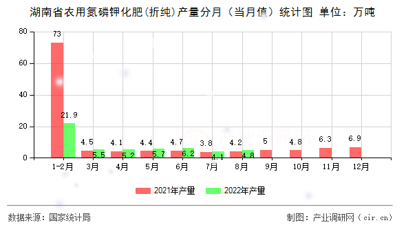 湖南省農(nóng)用氮磷鉀化肥(折純)產(chǎn)量分月（當月值）統(tǒng)計圖