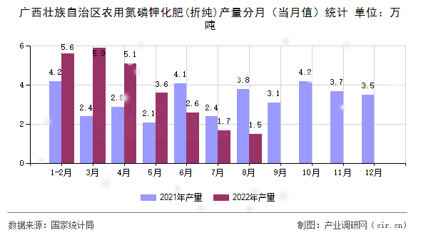 廣西壯族自治區(qū)農(nóng)用氮磷鉀化肥(折純)產(chǎn)量分月（當(dāng)月值）統(tǒng)計