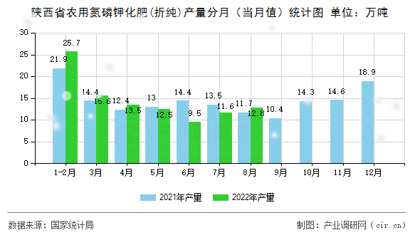 陜西省農(nóng)用氮磷鉀化肥(折純)產(chǎn)量分月（當月值）統(tǒng)計圖