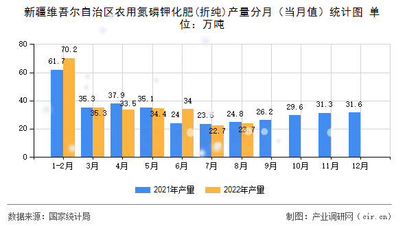 新疆維吾爾自治區(qū)農(nóng)用氮磷鉀化肥(折純)產(chǎn)量分月（當(dāng)月值）統(tǒng)計(jì)圖