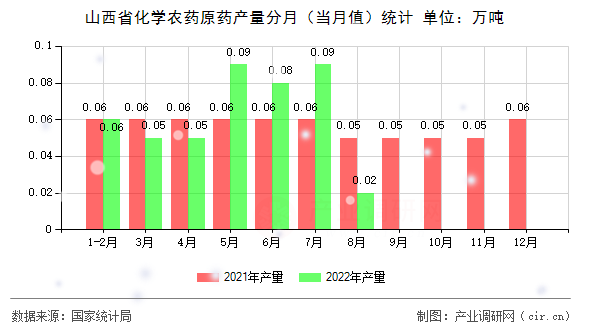 山西省化學(xué)農(nóng)藥原藥產(chǎn)量分月（當(dāng)月值）統(tǒng)計(jì)