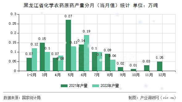 黑龍江省化學(xué)農(nóng)藥原藥產(chǎn)量分月（當月值）統(tǒng)計
