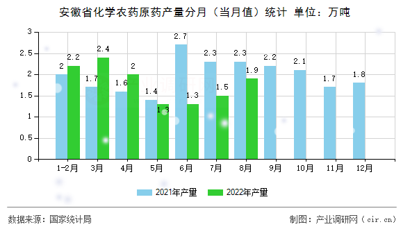 安徽省化學(xué)農(nóng)藥原藥產(chǎn)量分月（當(dāng)月值）統(tǒng)計