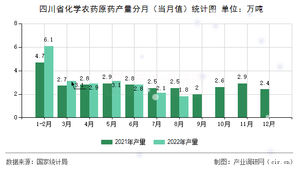 四川省化學(xué)農(nóng)藥原藥產(chǎn)量分月（當(dāng)月值）統(tǒng)計(jì)圖