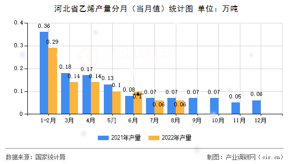 河北省乙烯產(chǎn)量分月（當(dāng)月值）統(tǒng)計(jì)圖