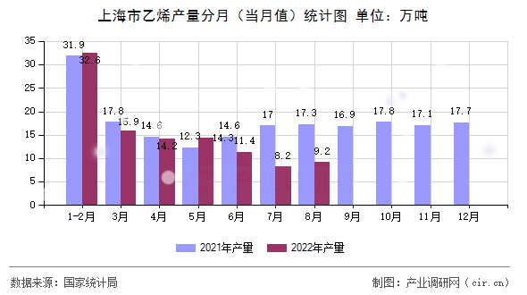 上海市乙烯產(chǎn)量分月（當月值）統(tǒng)計圖