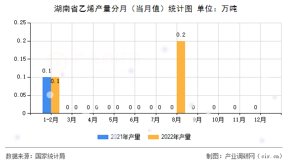 湖南省乙烯產(chǎn)量分月（當(dāng)月值）統(tǒng)計(jì)圖