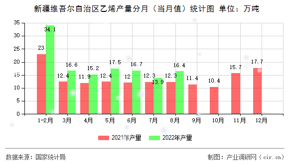 新疆維吾爾自治區(qū)乙烯產(chǎn)量分月（當(dāng)月值）統(tǒng)計圖