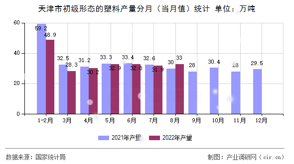 天津市初級(jí)形態(tài)的塑料產(chǎn)量分月（當(dāng)月值）統(tǒng)計(jì)