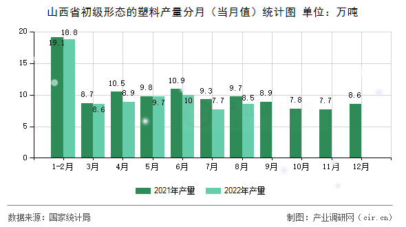 山西省初級形態(tài)的塑料產(chǎn)量分月（當(dāng)月值）統(tǒng)計圖