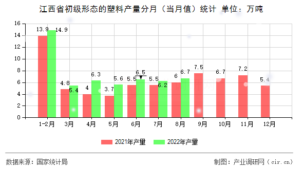 江西省初級形態(tài)的塑料產(chǎn)量分月（當月值）統(tǒng)計