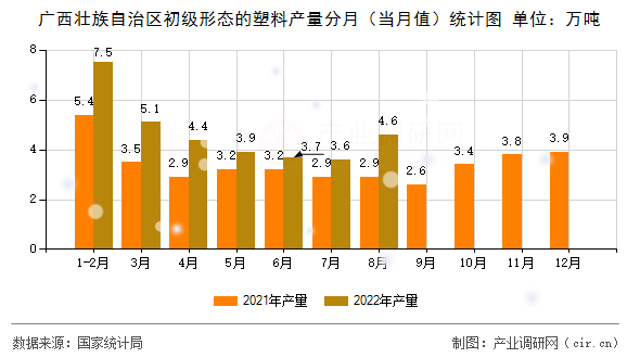 廣西壯族自治區(qū)初級形態(tài)的塑料產(chǎn)量分月（當(dāng)月值）統(tǒng)計(jì)圖