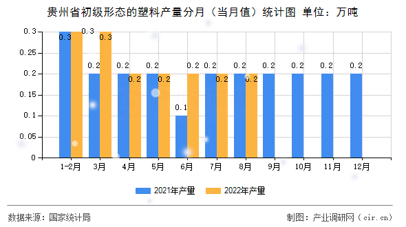 貴州省初級形態(tài)的塑料產(chǎn)量分月（當(dāng)月值）統(tǒng)計圖