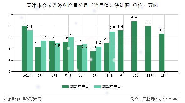 天津市合成洗滌劑產(chǎn)量分月(當(dāng)月值)統(tǒng)計(jì)圖 天津市合成洗滌劑產(chǎn)量分月(當(dāng)月值)統(tǒng)計(jì)圖