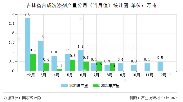 吉林省合成洗滌劑產(chǎn)量分月（當(dāng)月值）統(tǒng)計(jì)圖