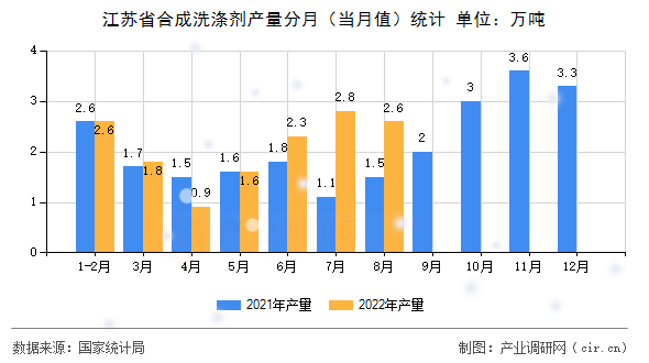 江蘇省合成洗滌劑產(chǎn)量分月（當(dāng)月值）統(tǒng)計(jì)